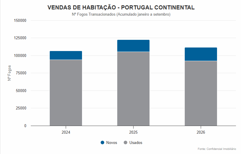 Venda de casas reduz 9,0% nos primeiros nove meses de 2026